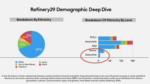 You are currently viewing Refinery29 is reeling from claims of racism and toxic work culture. Employees say it’s even worse behind the scenes