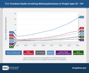 Read more about the article Methamphetamine Overdose Deaths in the US by Sex and Race and Ethnicity