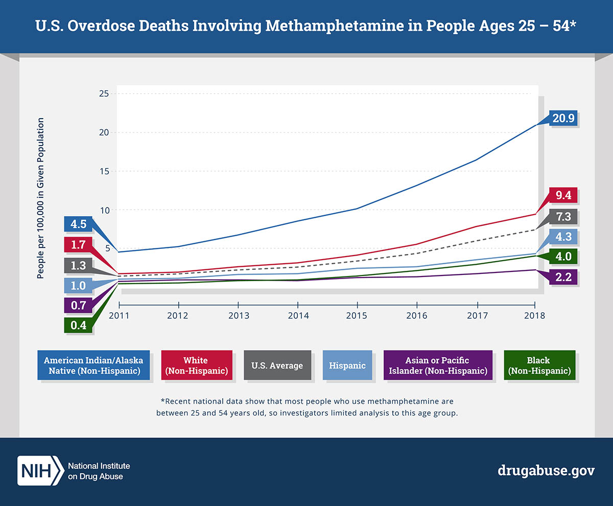 You are currently viewing Methamphetamine Overdose Deaths in the US by Sex and Race and Ethnicity