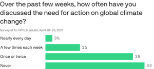 Read more about the article Poll: 56% of Americans have talked about climate change at some point in recent weeks