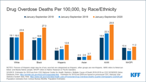 Read more about the article Evaluation of Increases in Drug Overdose Mortality Rates in the US by Race and Ethnicity Before and During the COVID-19 Pandemic
