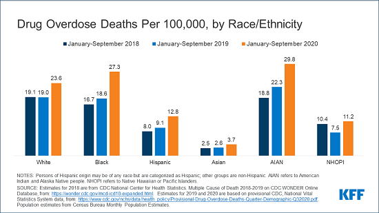 You are currently viewing Evaluation of Increases in Drug Overdose Mortality Rates in the US by Race and Ethnicity Before and During the COVID-19 Pandemic