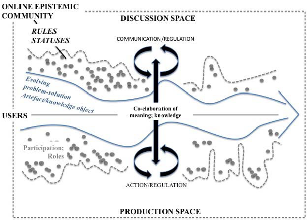 You are currently viewing Online epistemic communities: theoretical and methodological directions for understanding knowledge co-elaboration in new digital spaces