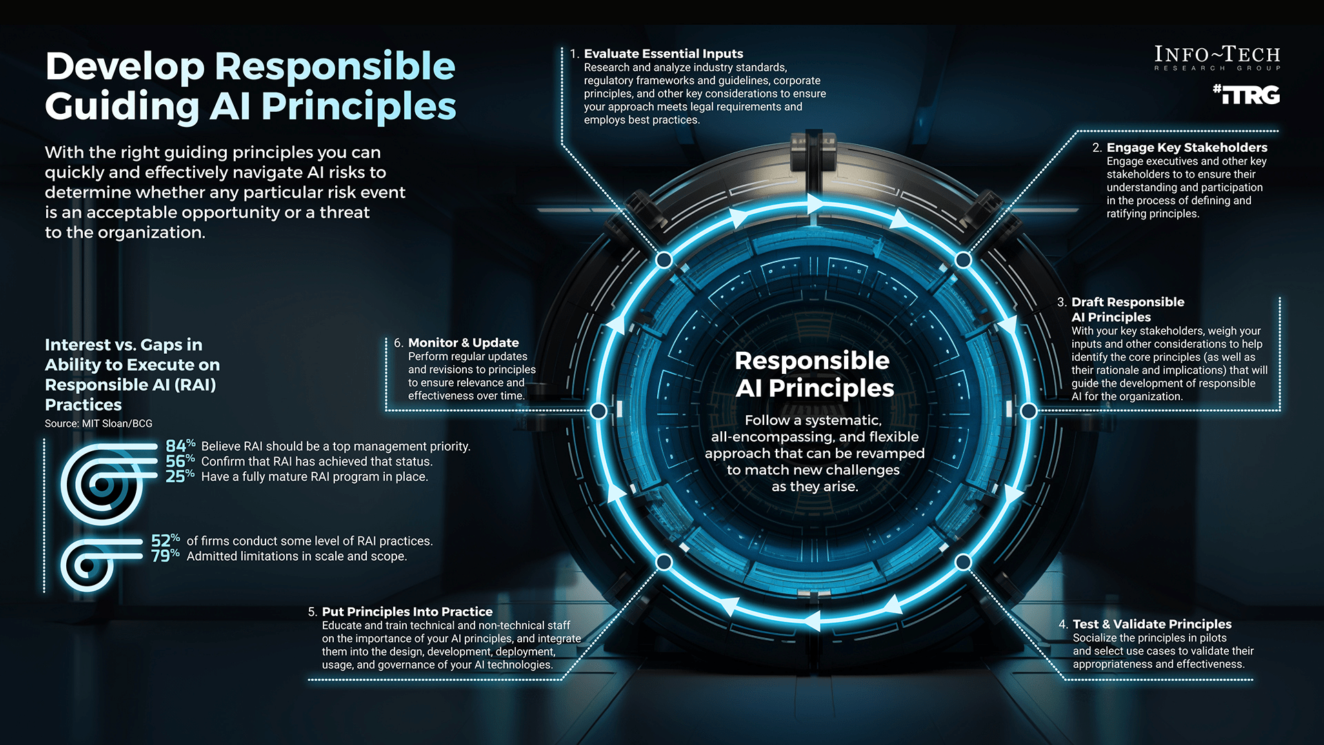 You are currently viewing Enabling Principles for AI Governance