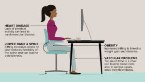 Read more about the article Health risks associated with sitting too long