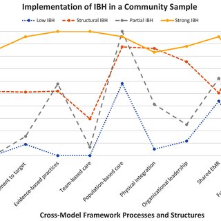 You are currently viewing Integrated behavioral health implementation and chronic disease management inequities: an exploratory study of statewide data