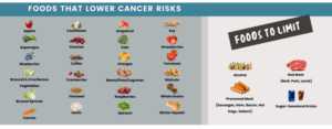 Read more about the article Dietary choices impact certain cancers more than others