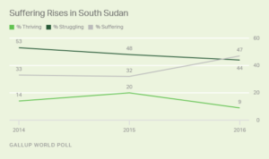 Read more about the article South Sudan, Haiti and Ukraine Lead World in Suffering