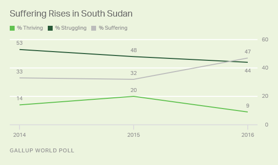 You are currently viewing South Sudan, Haiti and Ukraine Lead World in Suffering