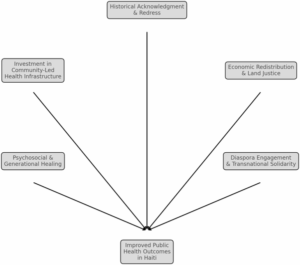 Read more about the article A public health framework for reparations and generational healing in Haiti