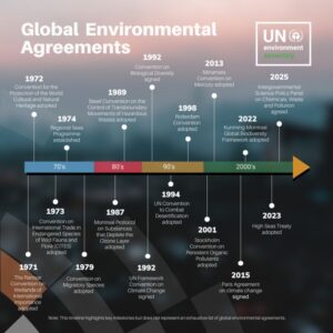 Read more about the article Multilateral actions to safeguard the environment: A timeline