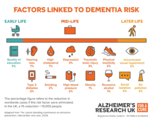 Read more about the article Researchers Identify Two New Risk Factors for Dementia