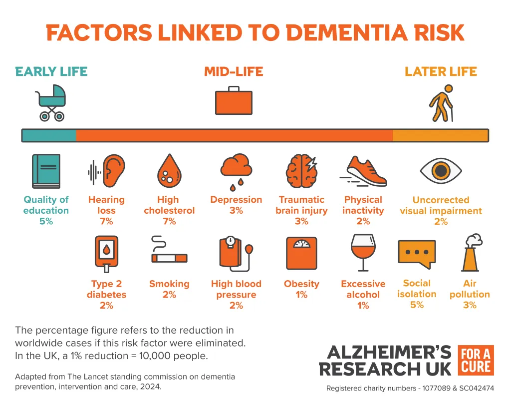 You are currently viewing Researchers Identify Two New Risk Factors for Dementia
