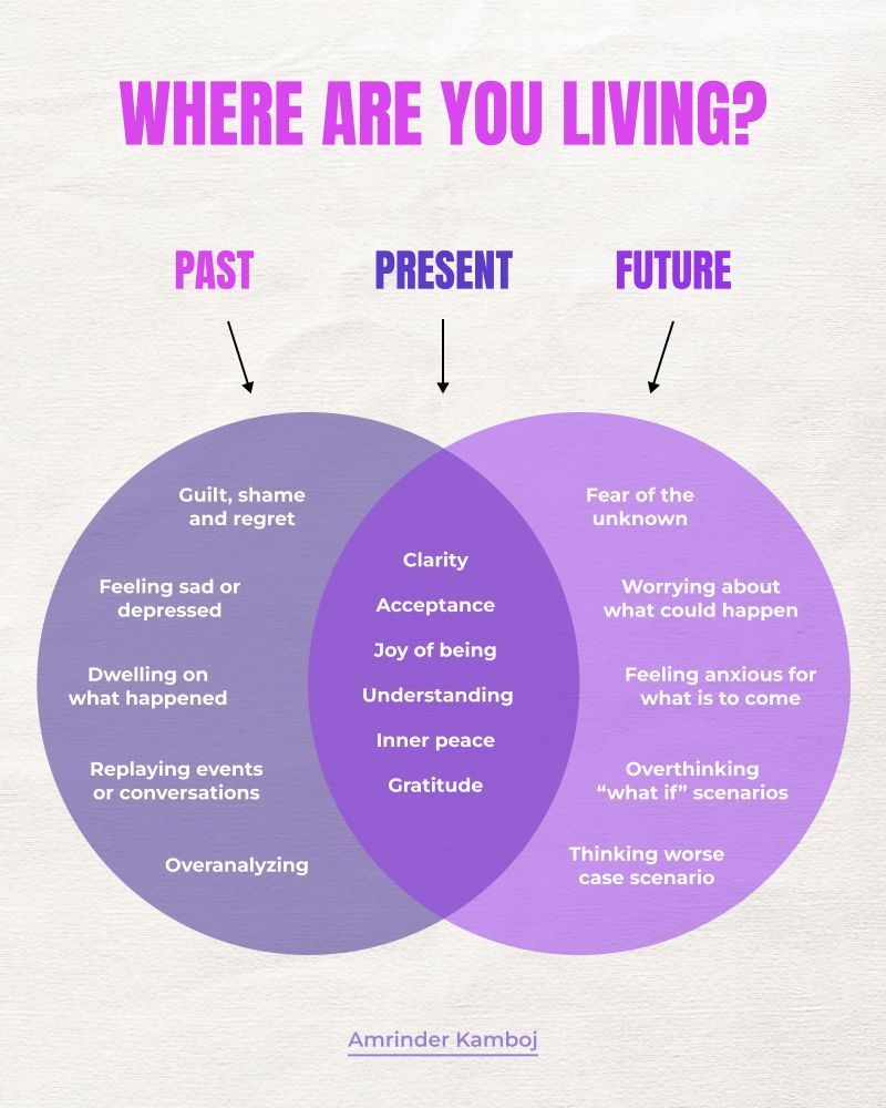 You are currently viewing This diagram captures a truth many people feel but rarely name: our emotional landscape is shaped less by what is happening and more by when our mind is living.