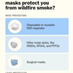 Face masks reduce wildfire smoke exposure, but other protections are needed